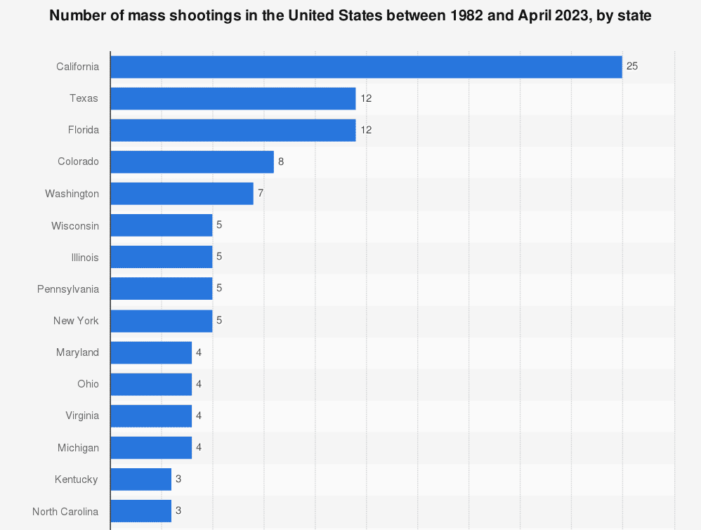 Statista report on gun violence incidences since 1982